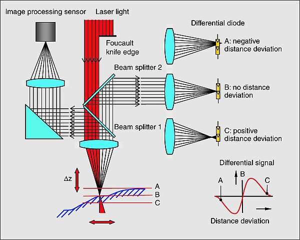 Foucault laser sensors