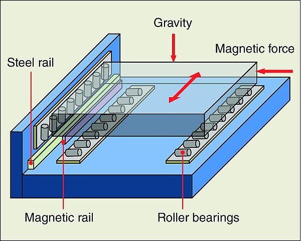 Guideway system determines the accuracy