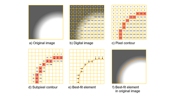 Raster scanning: resolution independent of the measuring range